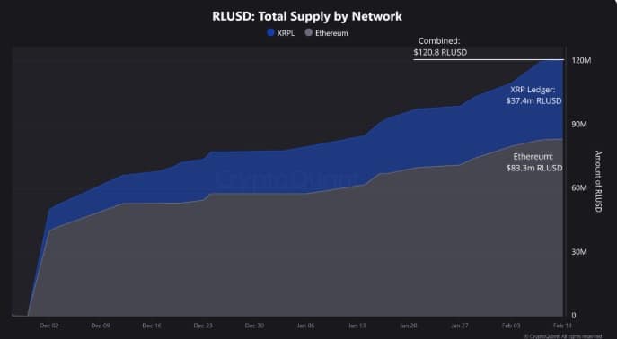 RLUSD Total Supply Chart