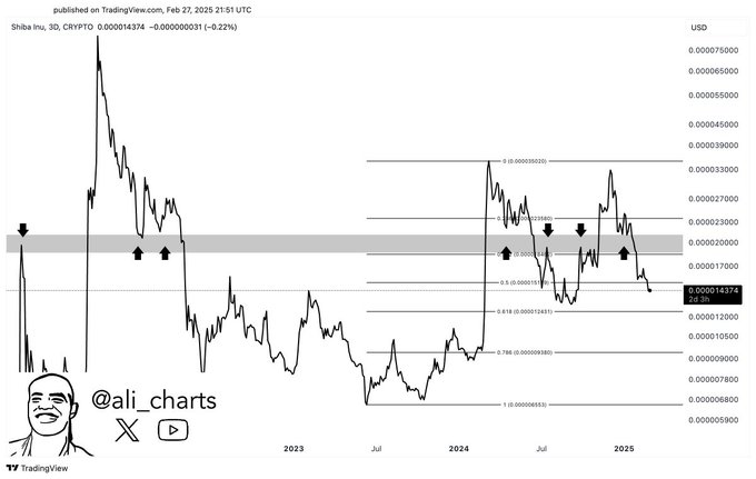 SHIB price trend