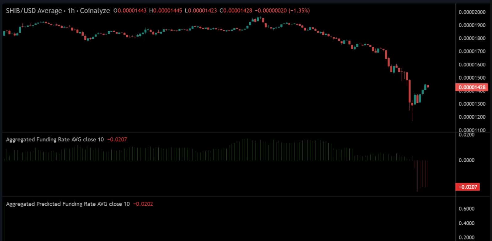 Shiba Inu aggregated funding rate