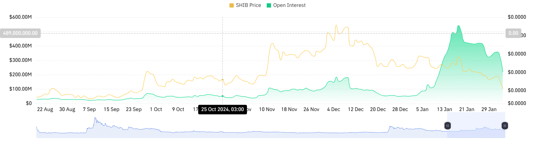 Shiba Inu futures chart