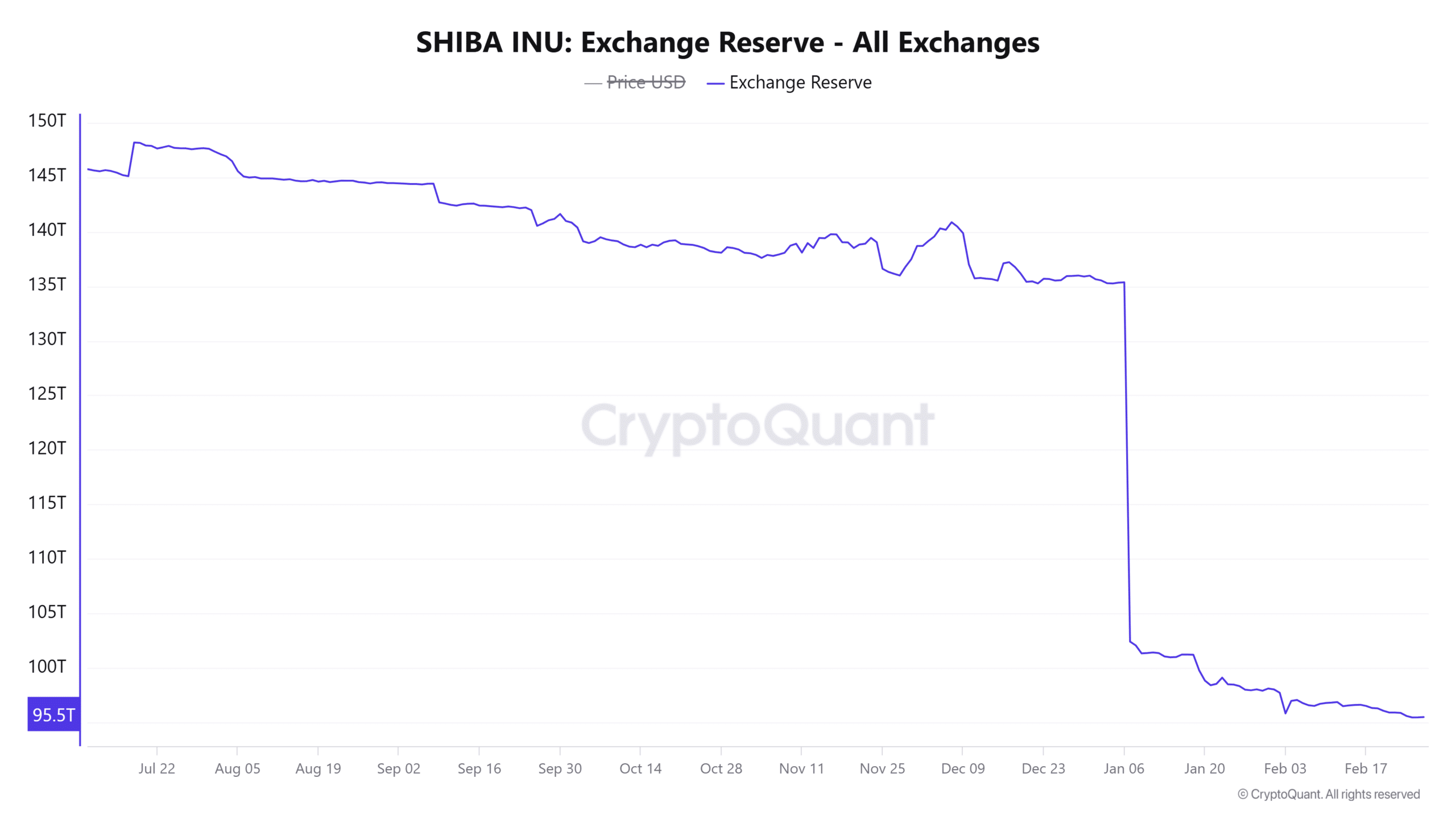 SHIB borsa rezerv trendleri