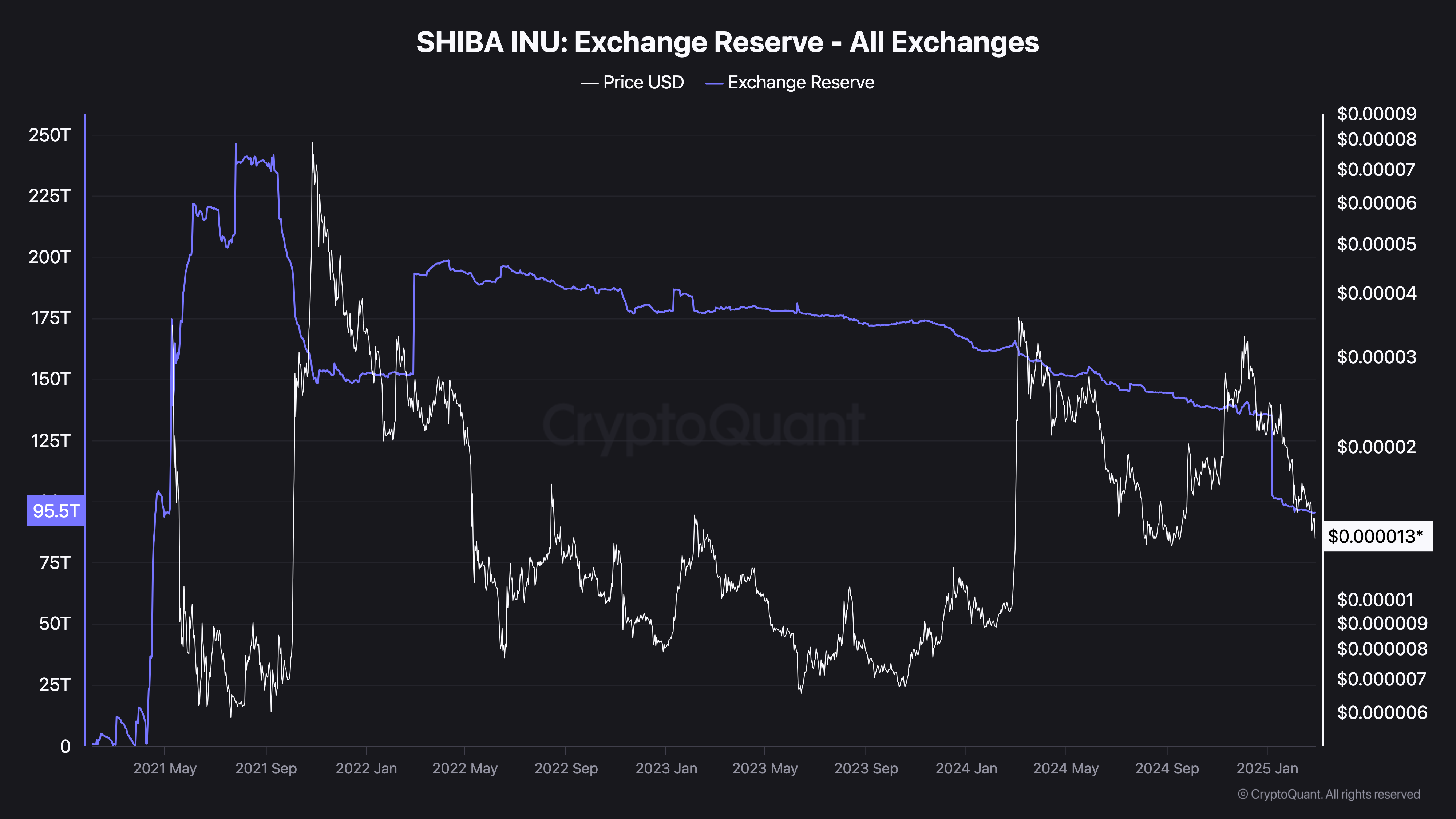 SHIB Exchange Reserve