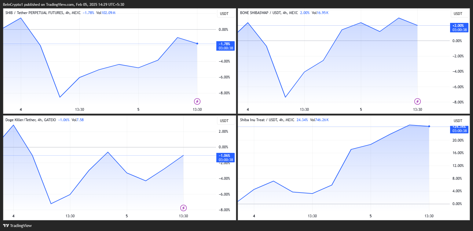 SHIB, BONE, LEASH, TREAT Price Performance