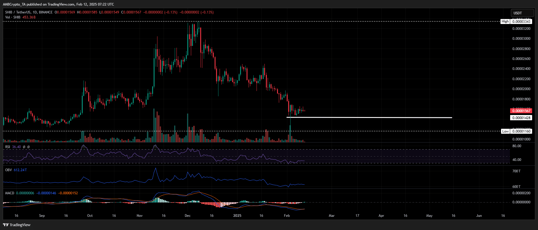 SHIB Analysis