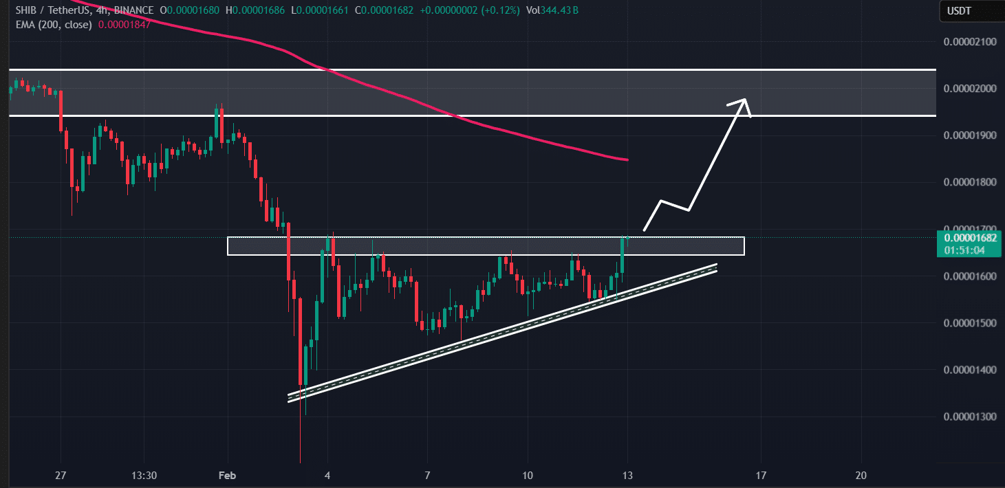 SHIB price action