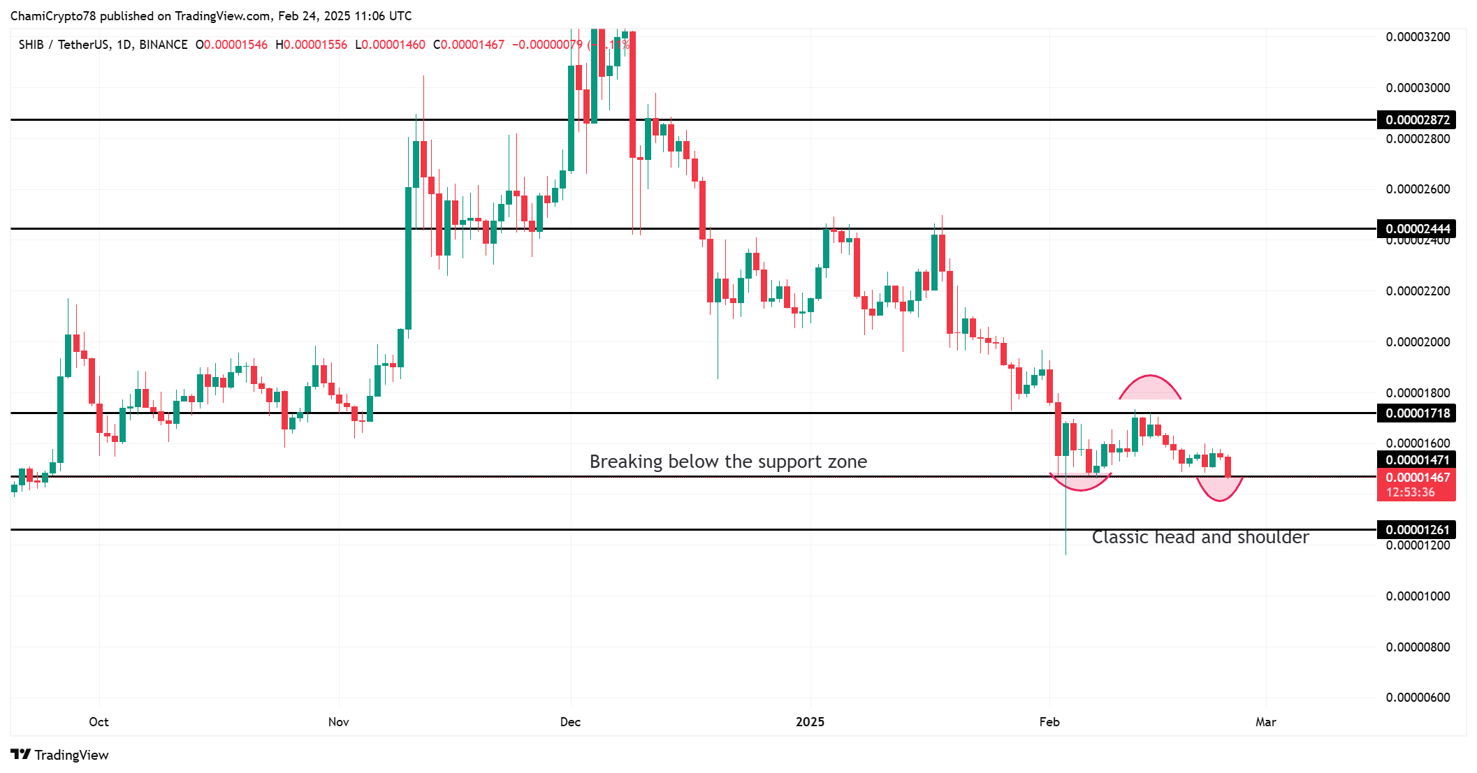 SHIB price action