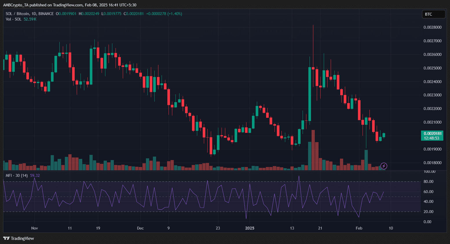 SOL/BTC performance chart