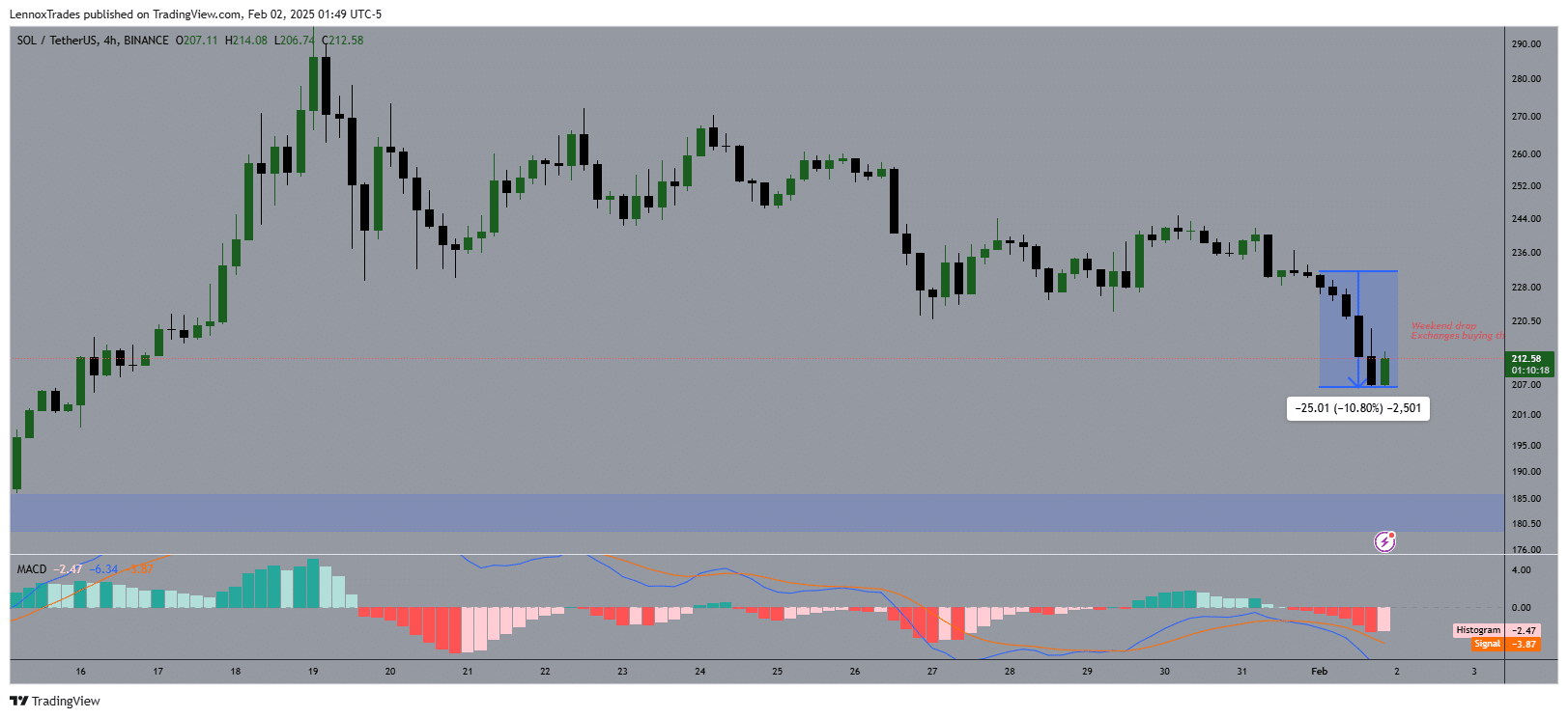 Solana Price Chart Analysis