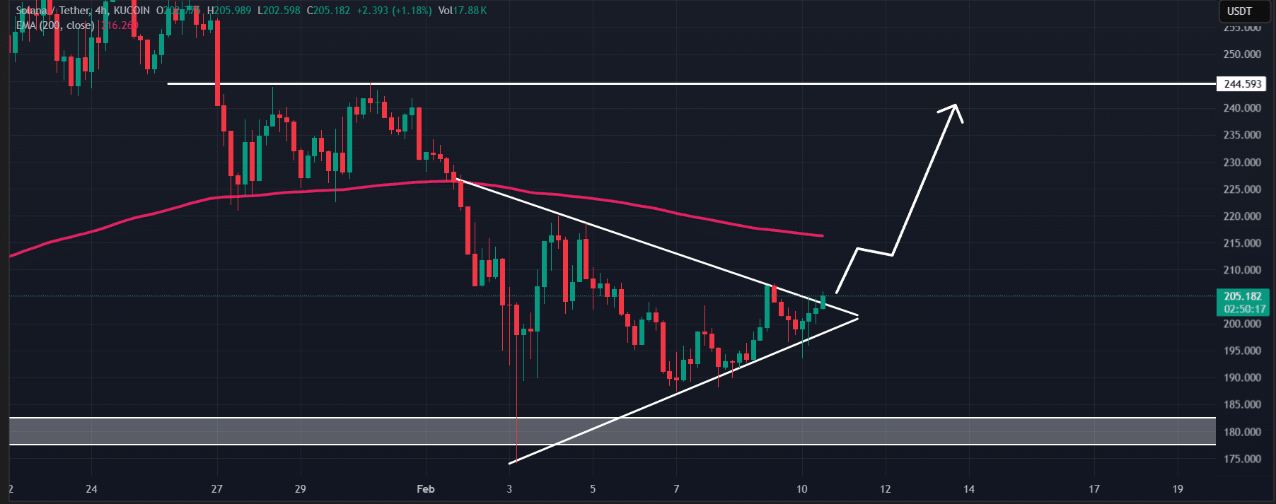 Solana (SOL) price action