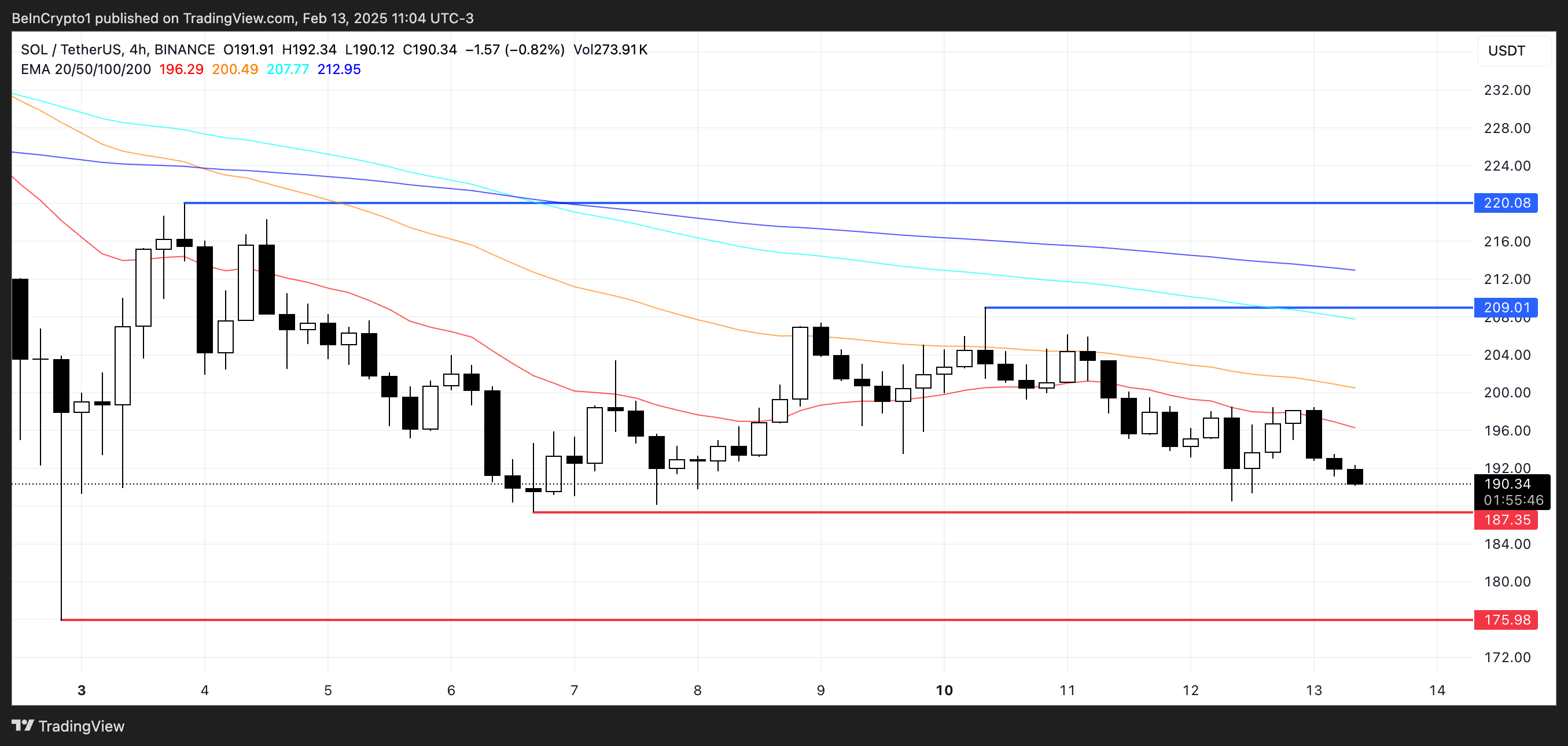 SOL Price Analysis Chart