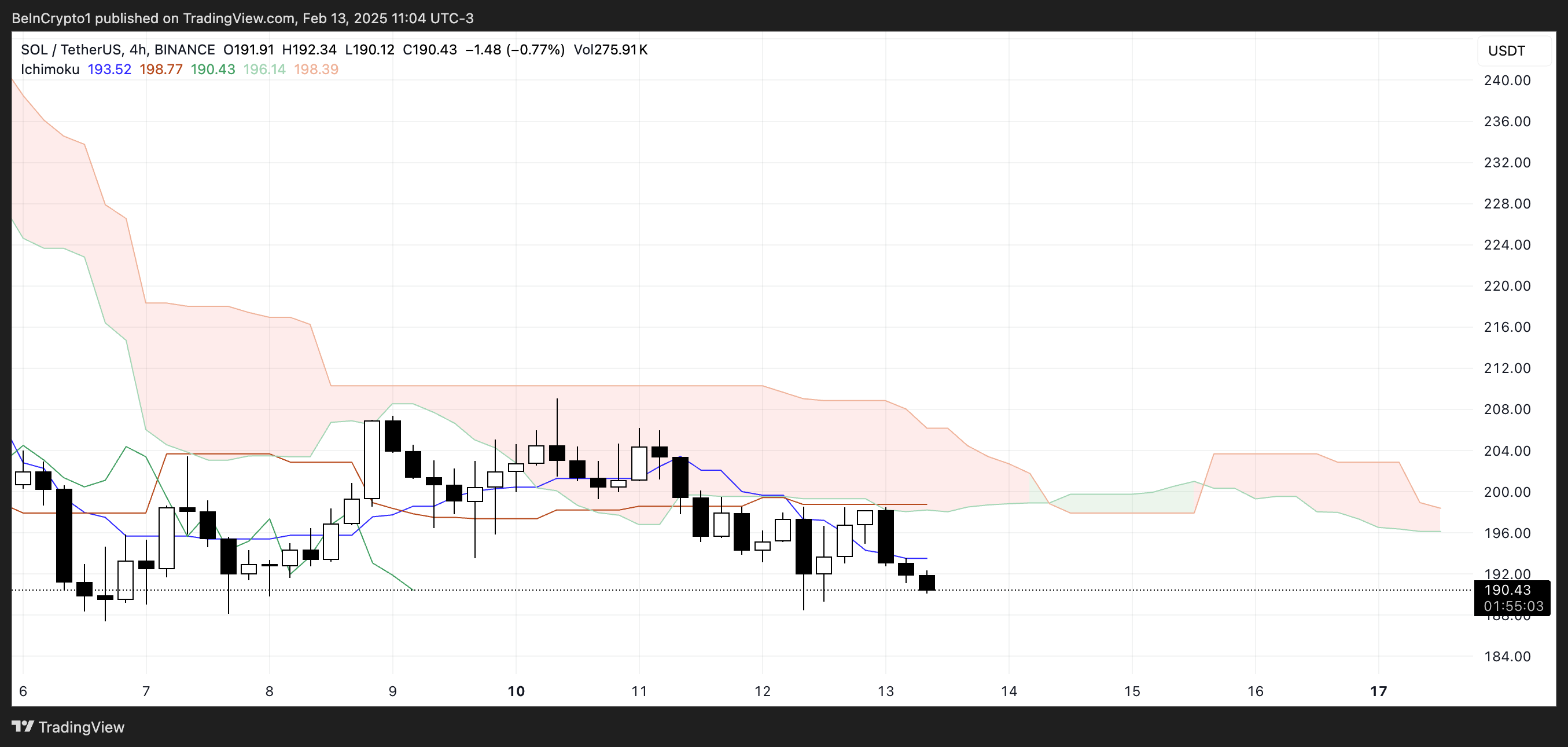 SOL Ichimoku Cloud Analysis