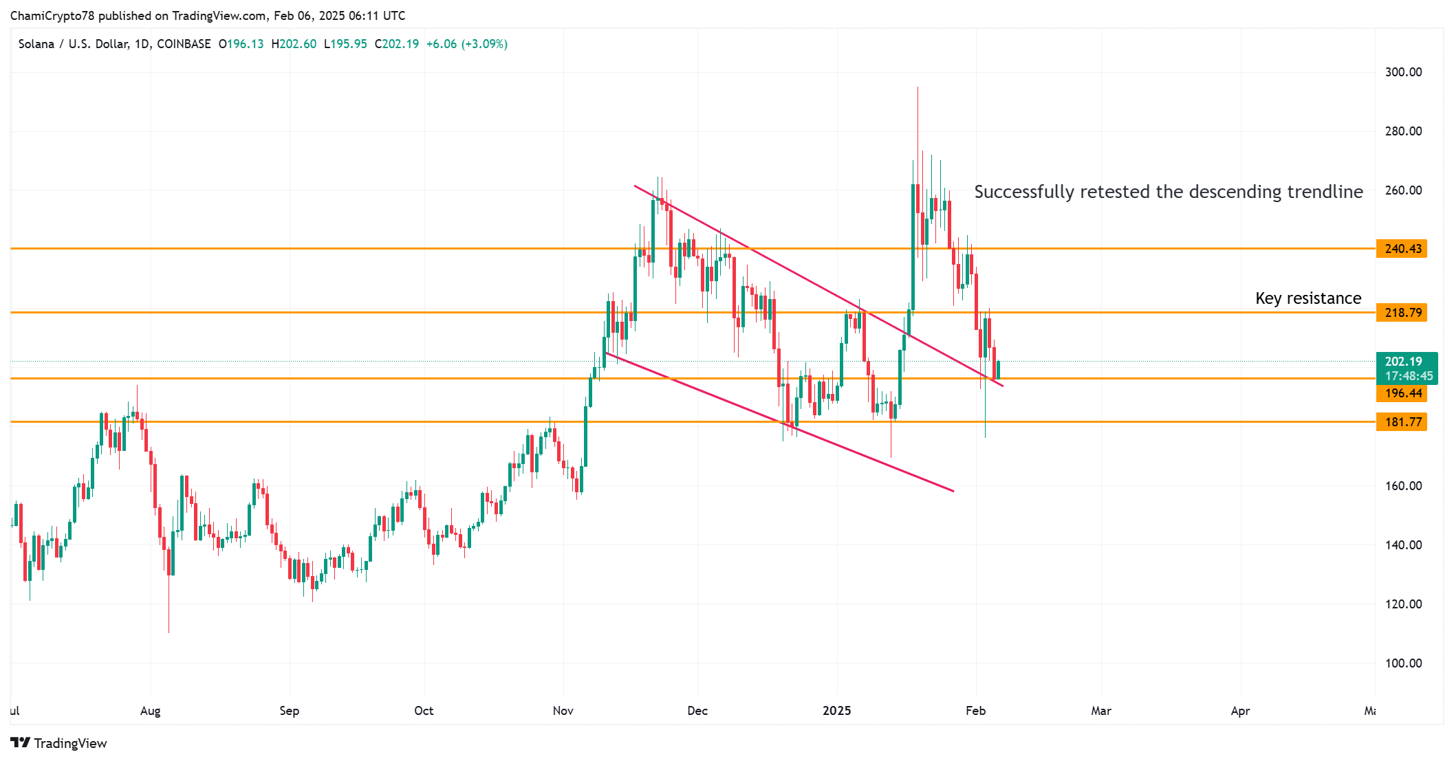 SOL price action analysis