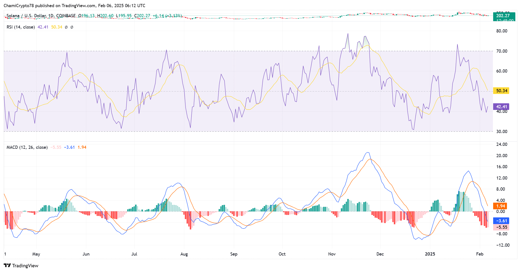 SOL MACD ve RSI analizi