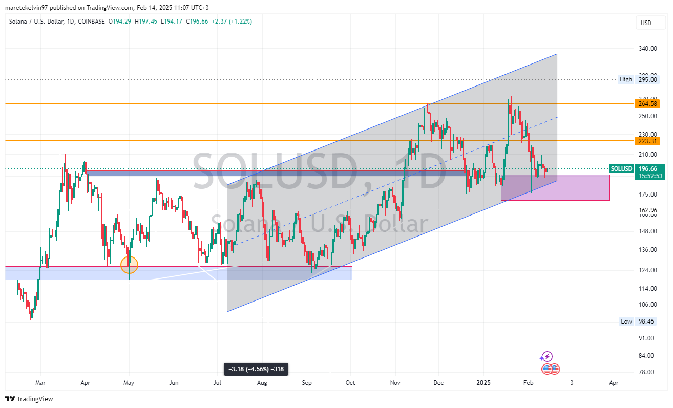 Solana Price Chart