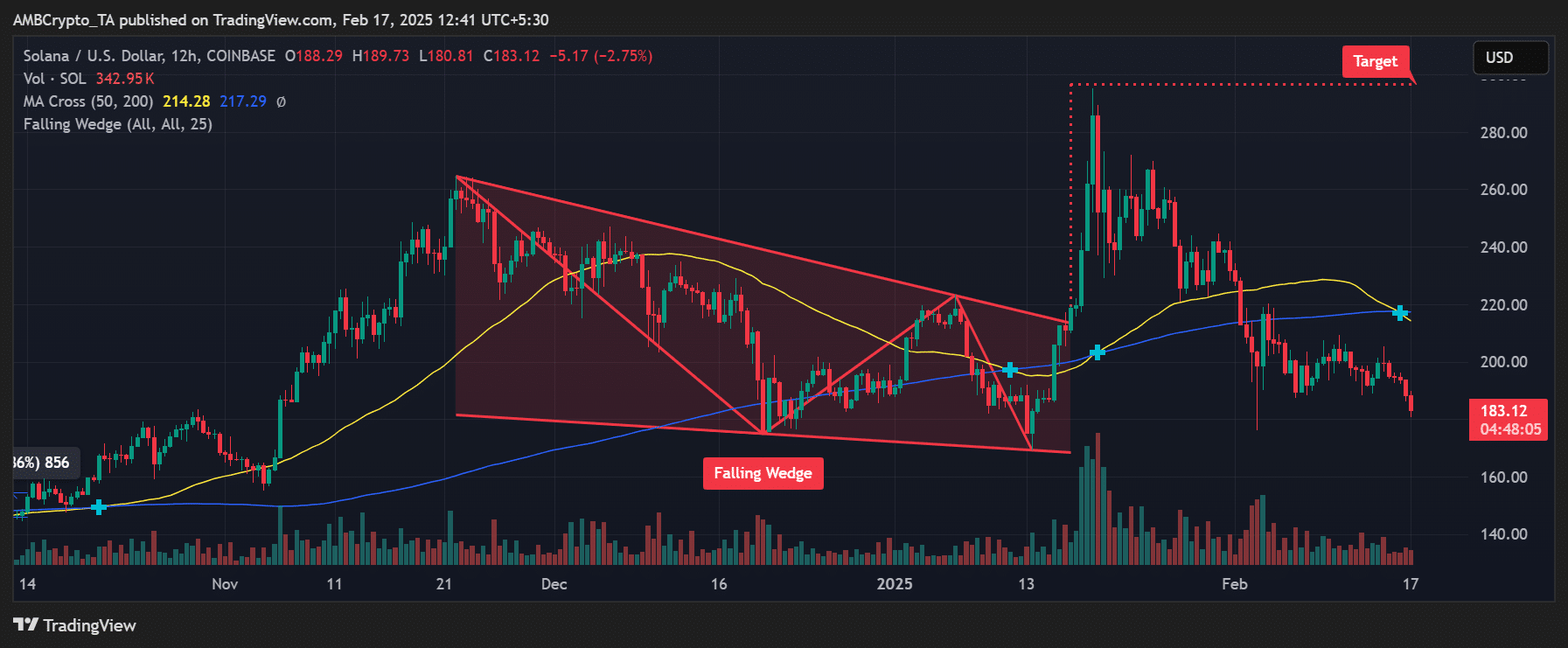 Solana price trend