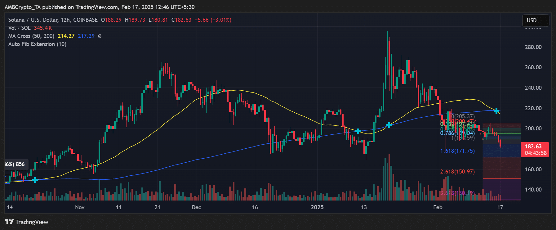 Solana price trend