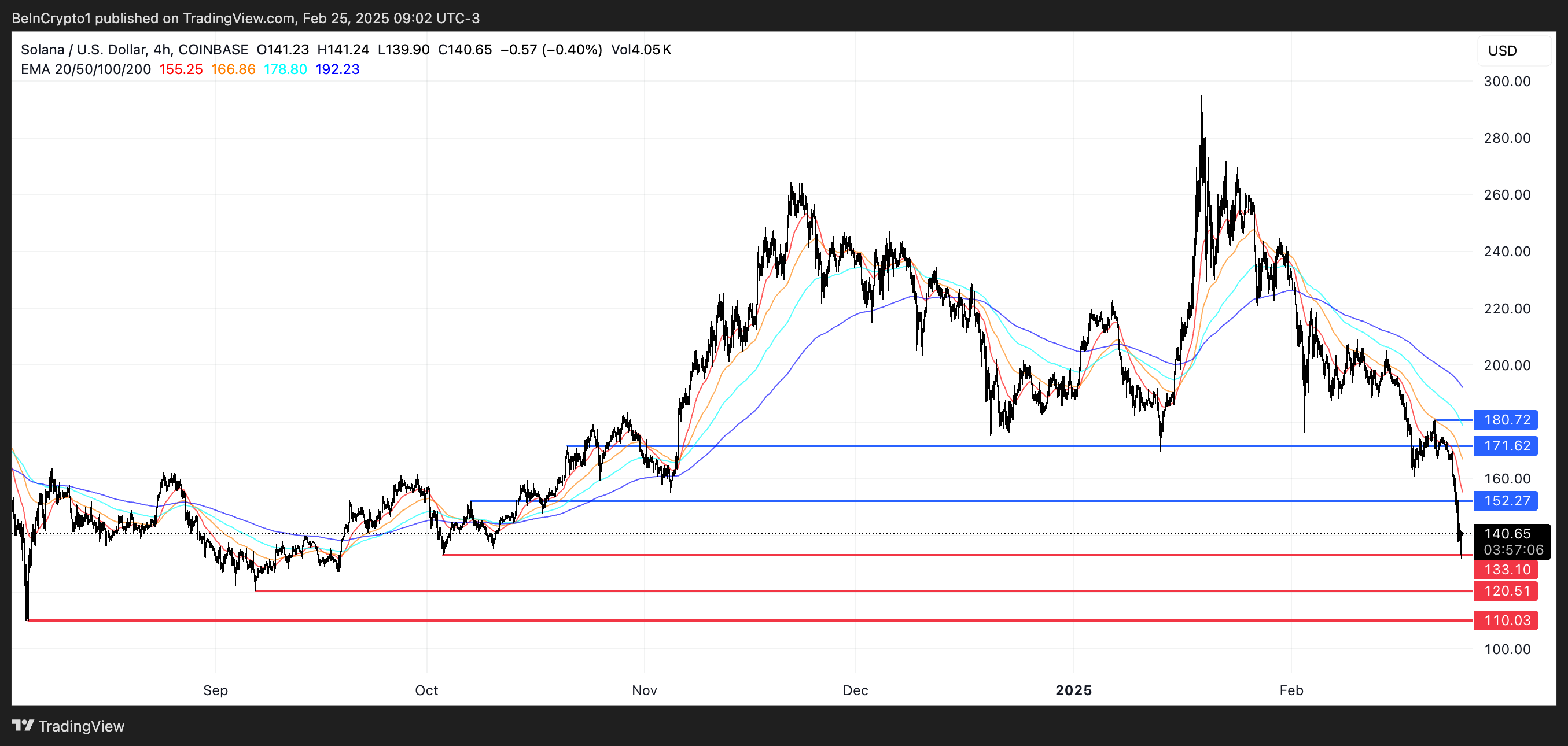 Solana Price Analysis