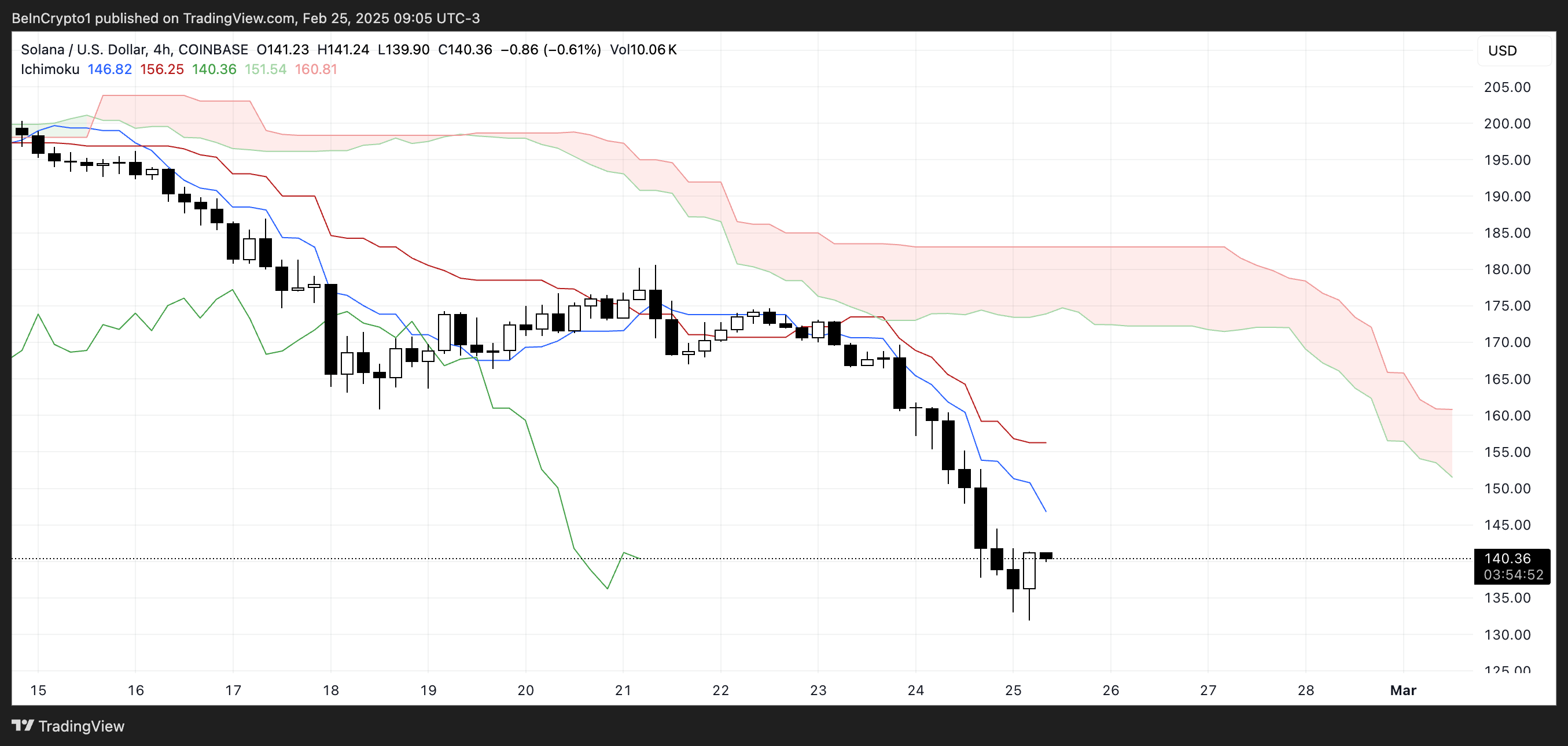 Ichimoku Cloud Analysis for Solana