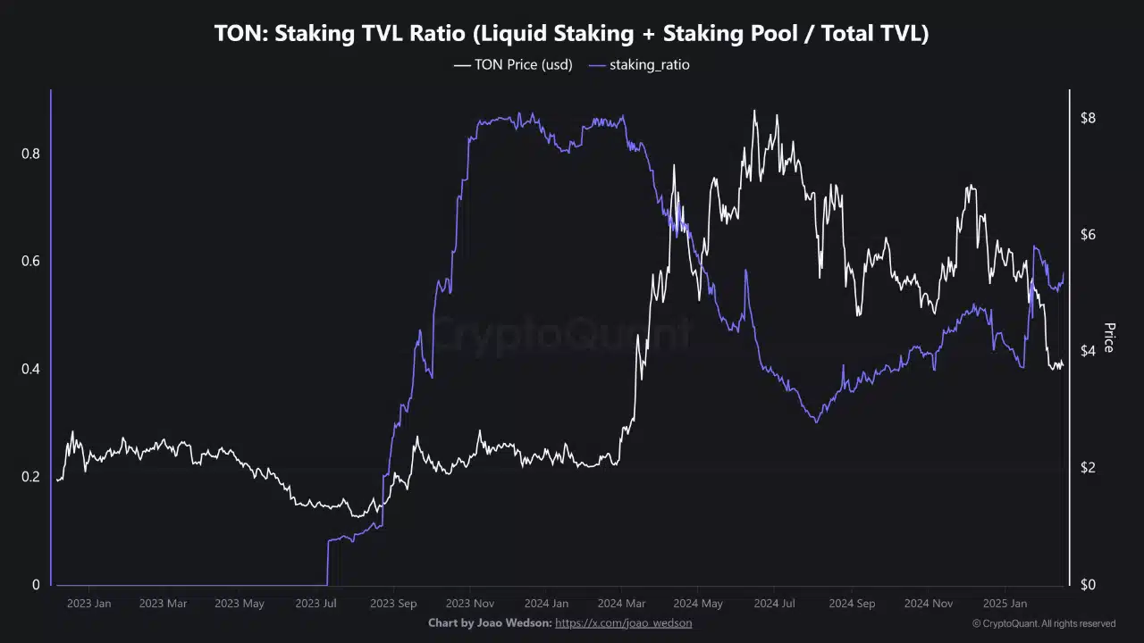 StakingTVL Ratio