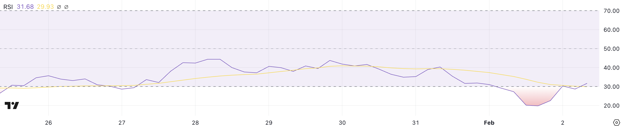 TRUMP RSI.