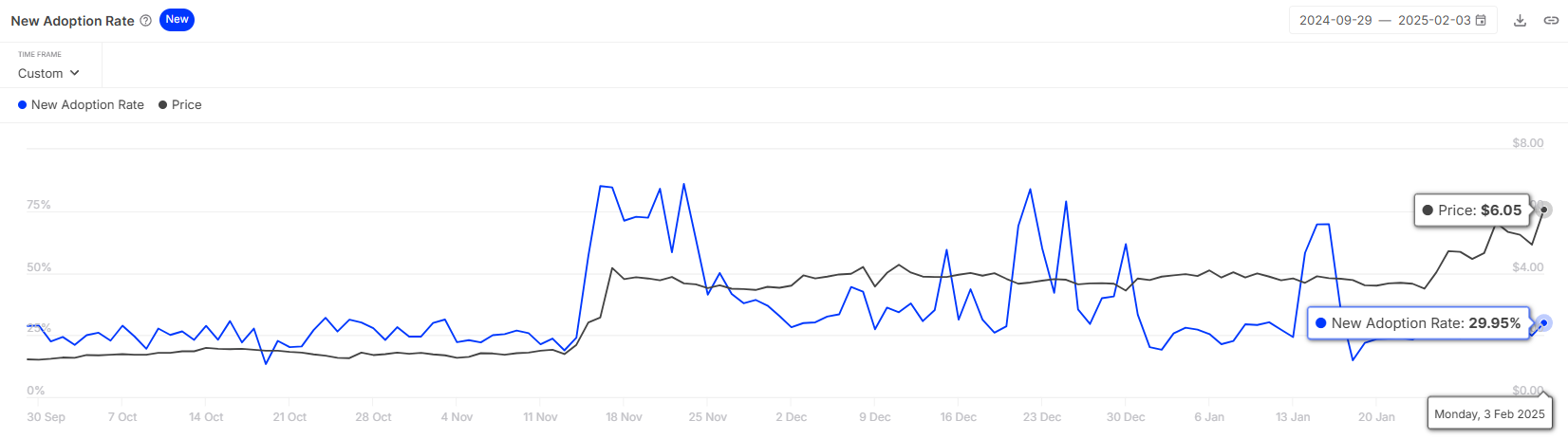 OM Adoption Rate