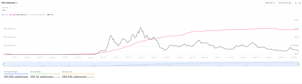 Active Addresses Trend