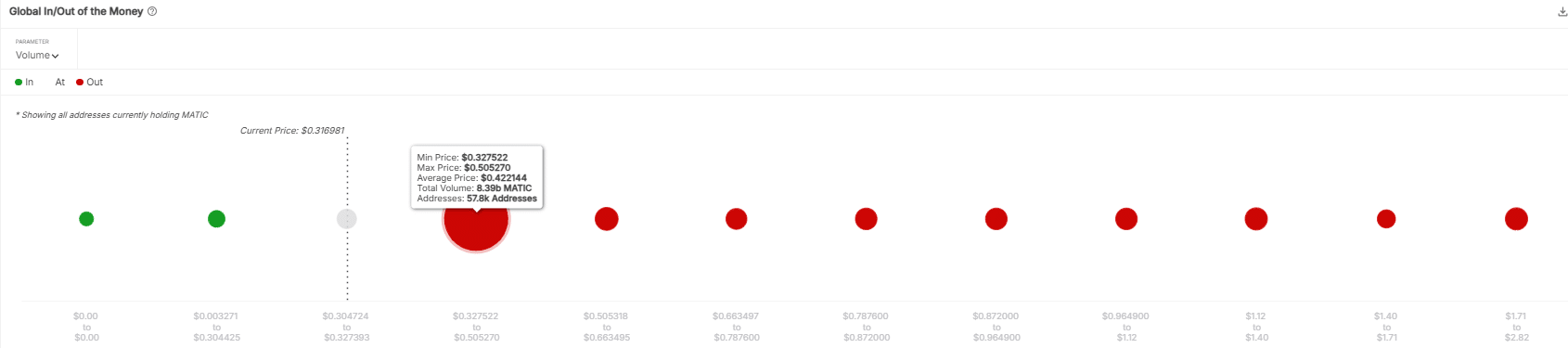 Polygon Chart