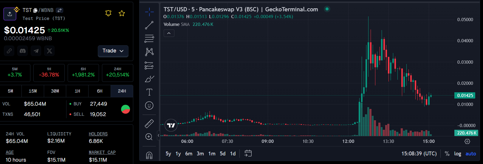 TST price performance chart