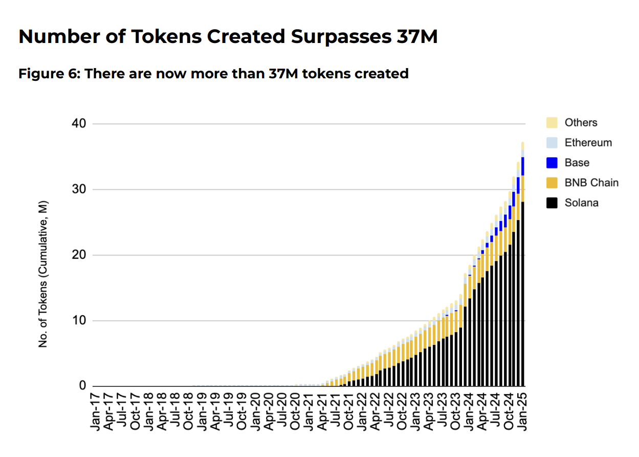 Meme Coin Projeleri Yağmuru Binance Araştırması