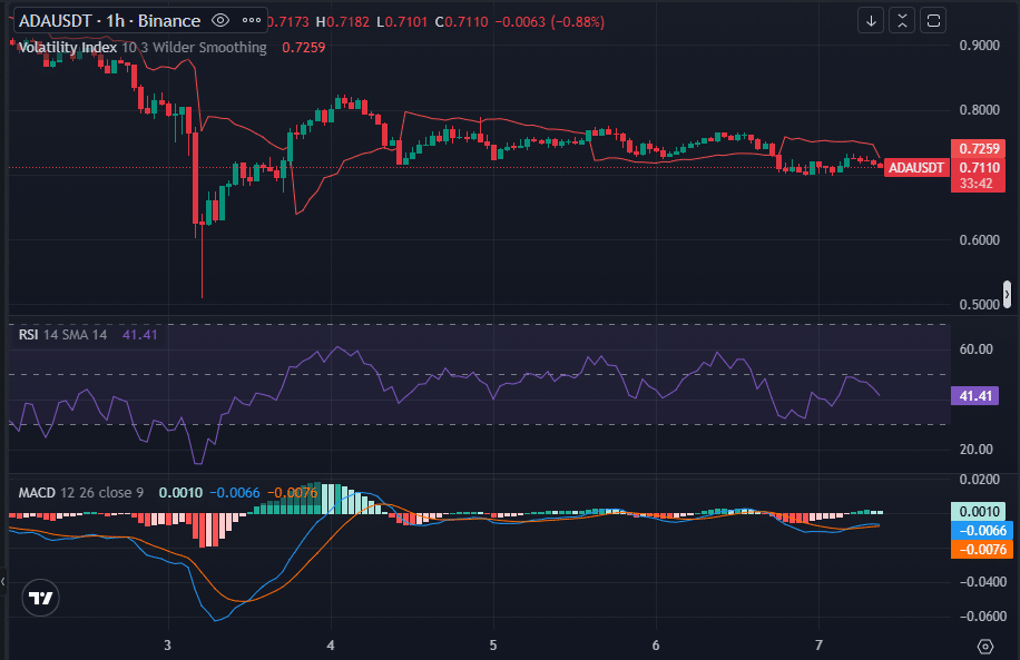 Cardano MACD Analysis