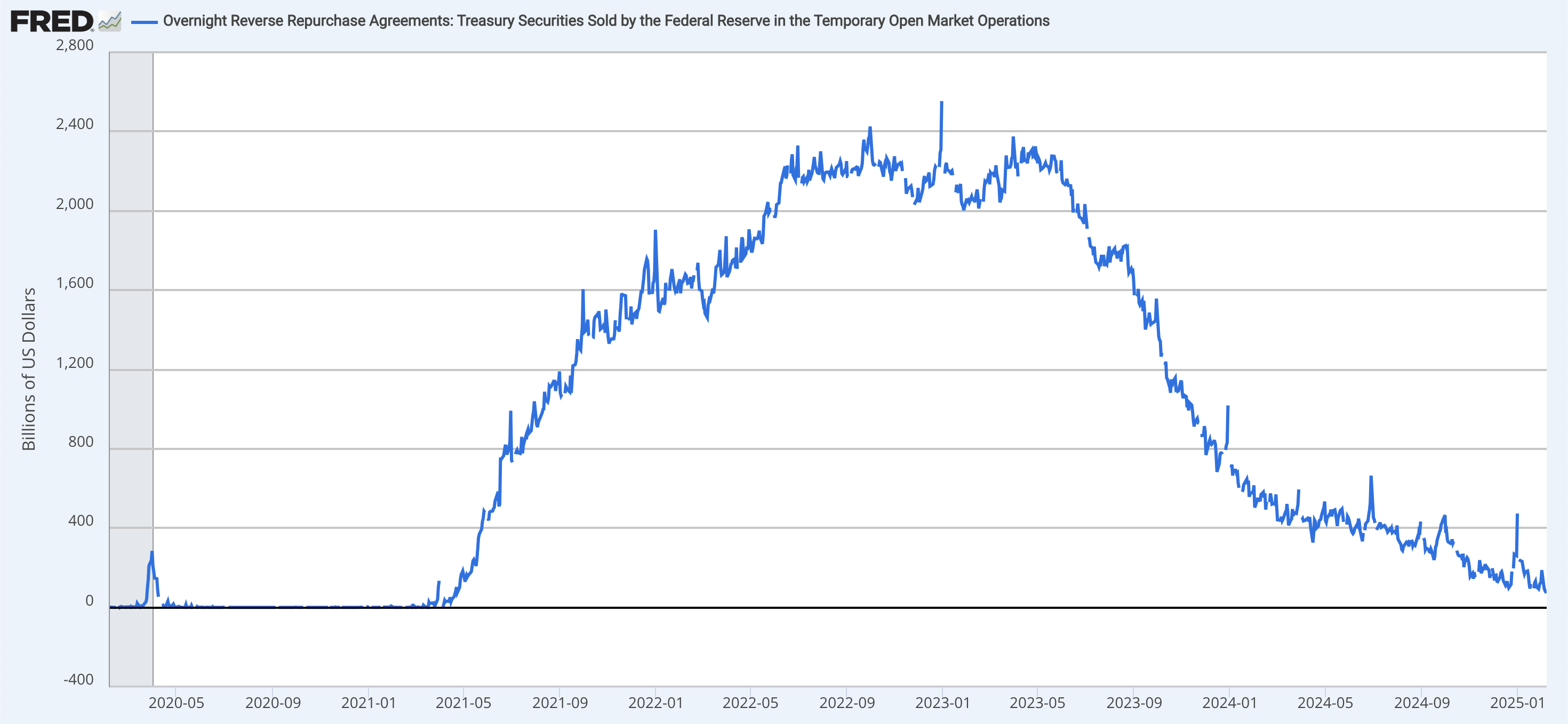 Federal Reserve’s Reverse Repurchase Agreement (RRP) Facility