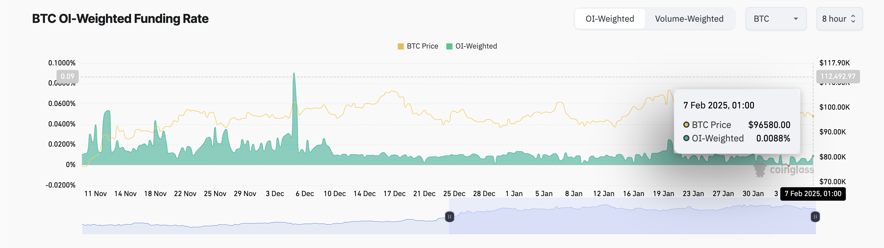 BTC Funding Rate