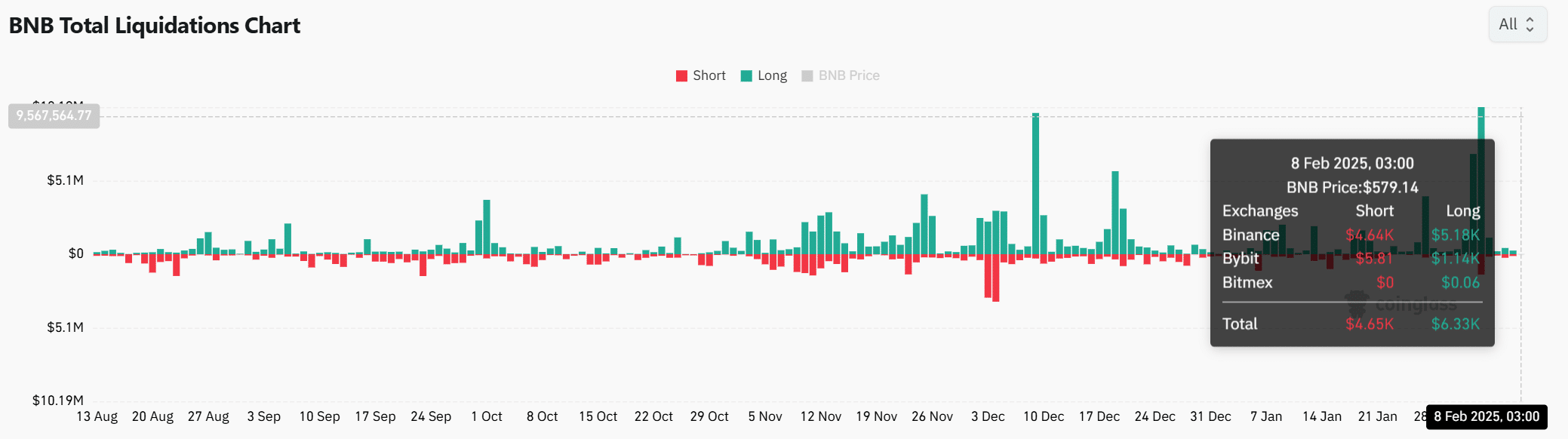 BNB liquidation data