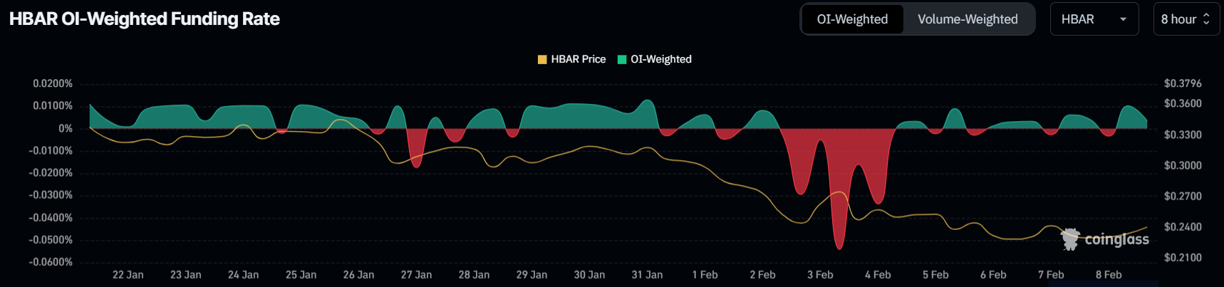 HBAR Funding Rate