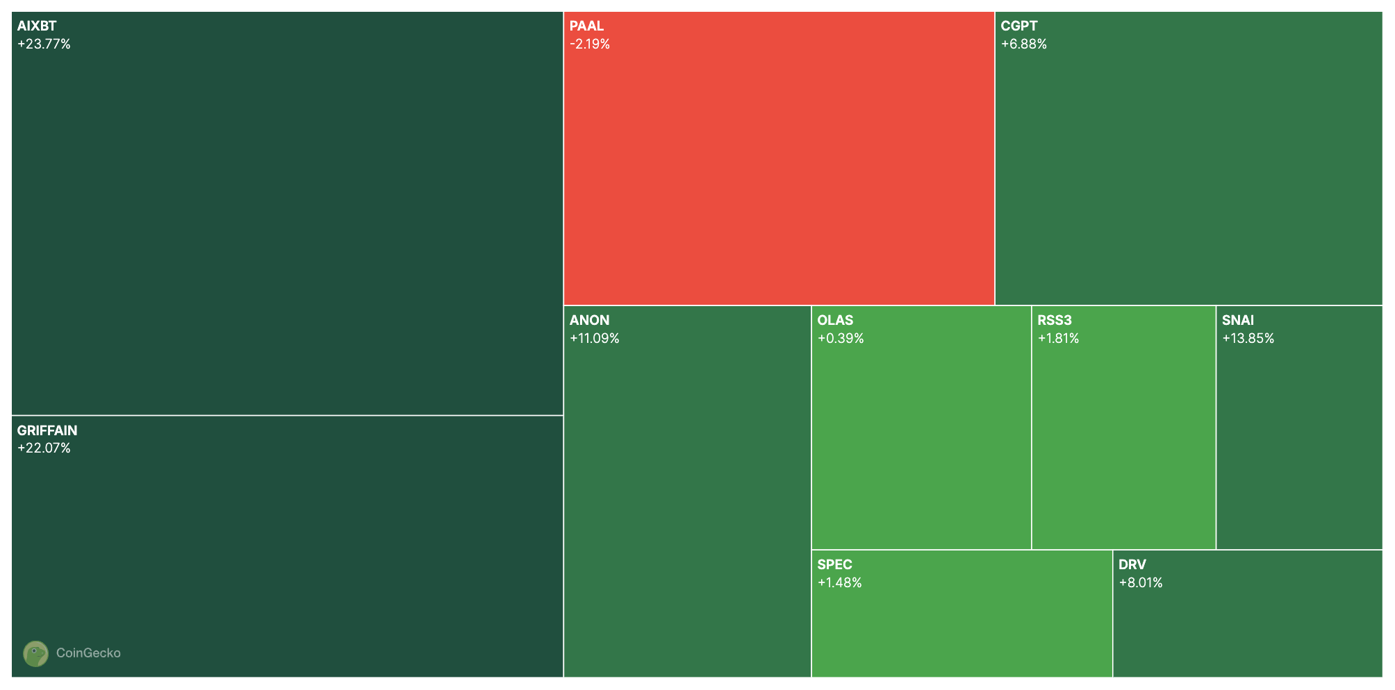 Top DeFiAI Coins Price Change (Last 24 Hours).