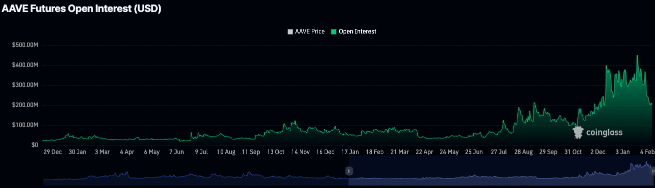 AAVE Trading Volume Chart