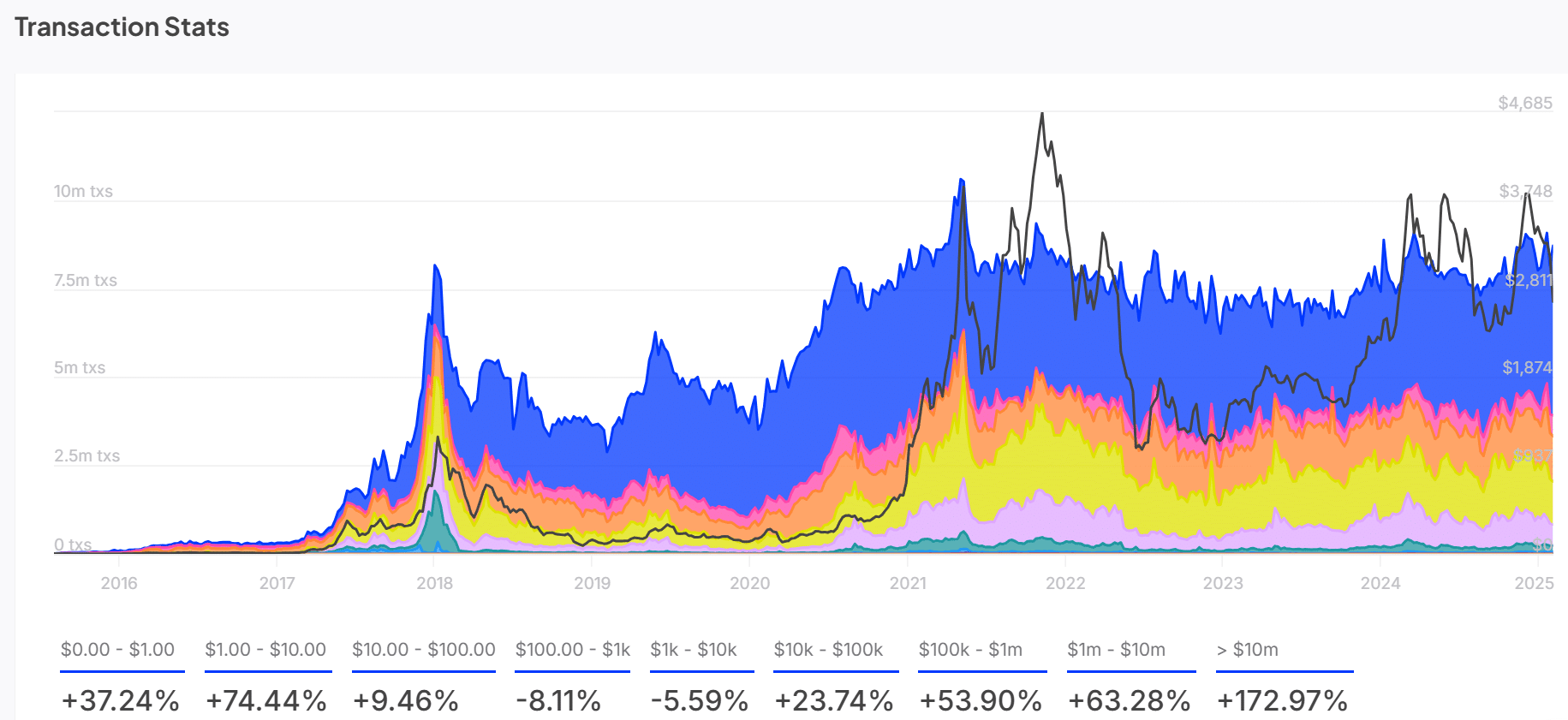 ETH transaction stats