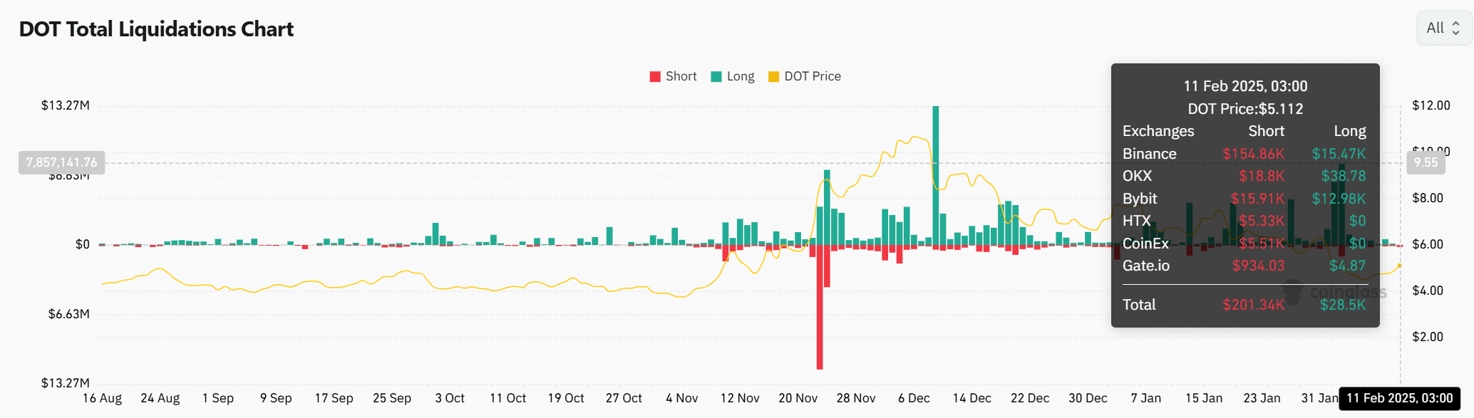 DOT total liquidations