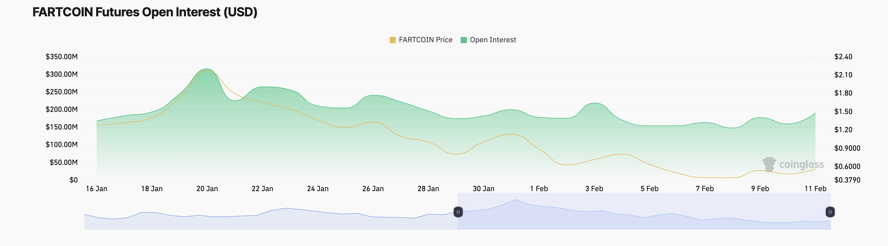 FARTCOIN Open Interest.