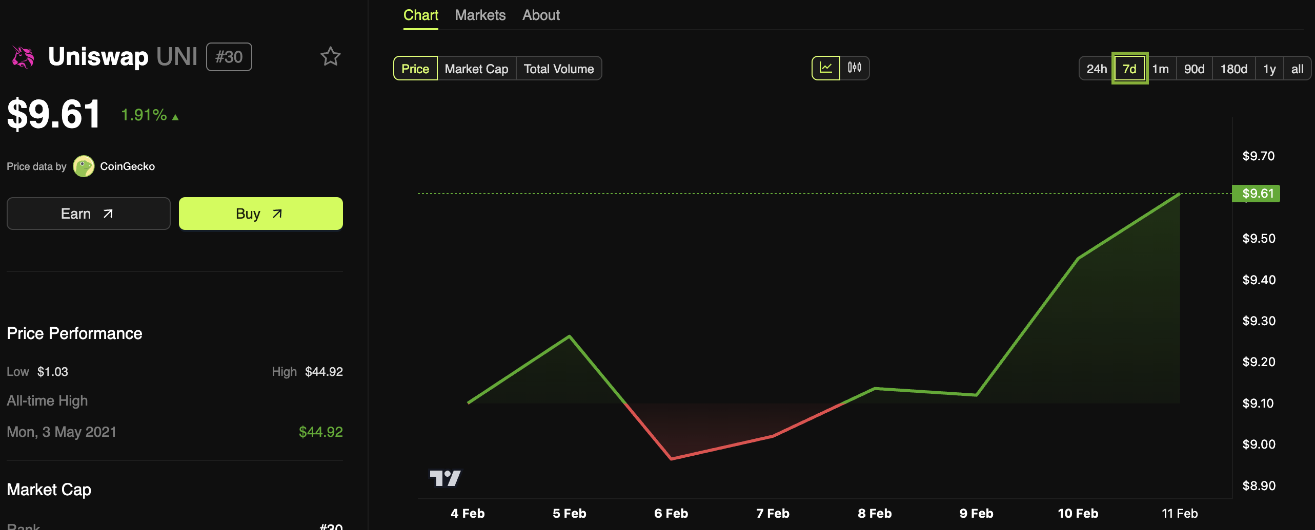 Uniswap (UNI) Price Performance