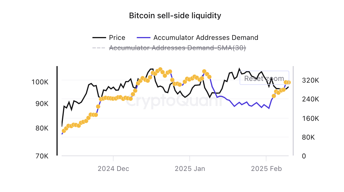 Bitcoin Birikim Adresleri Talebi