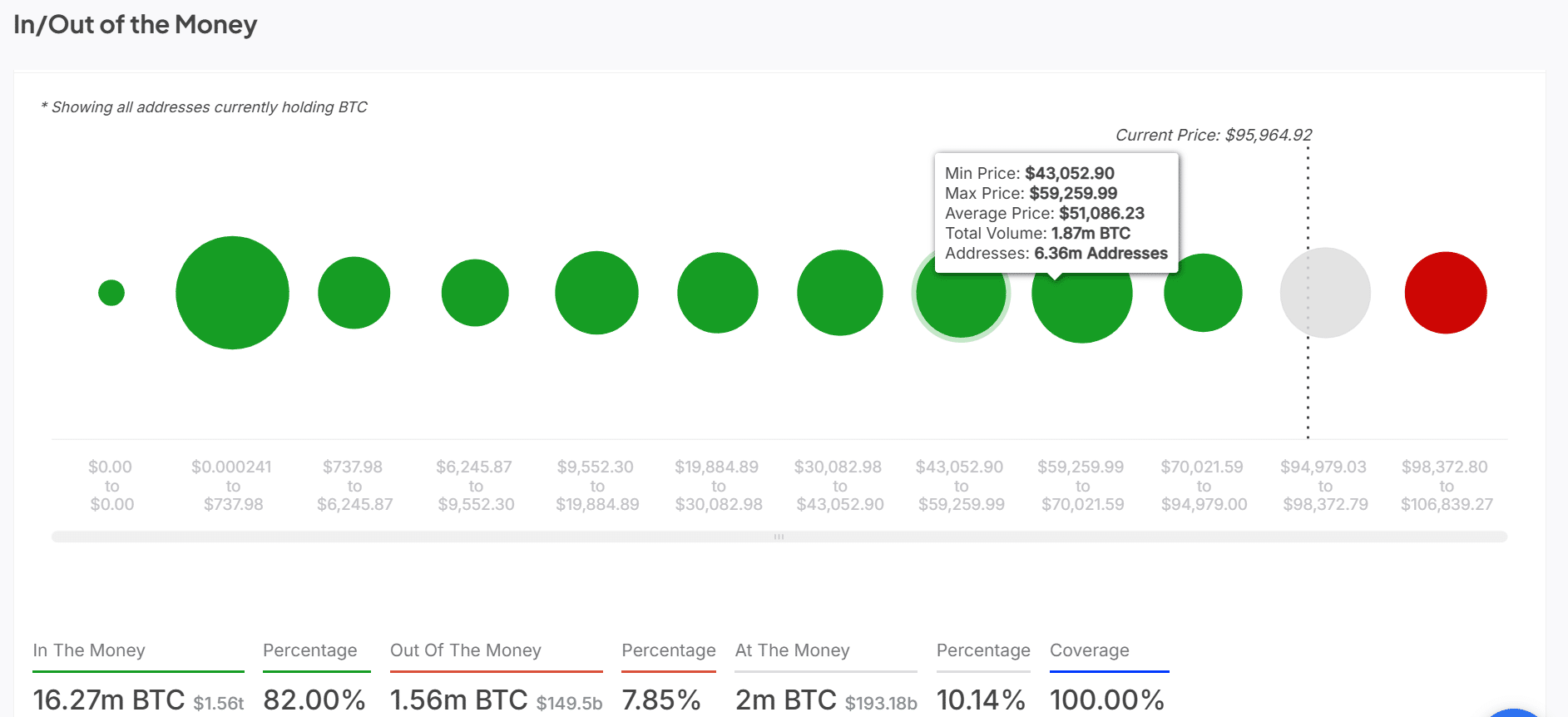 BTC in/out of the money