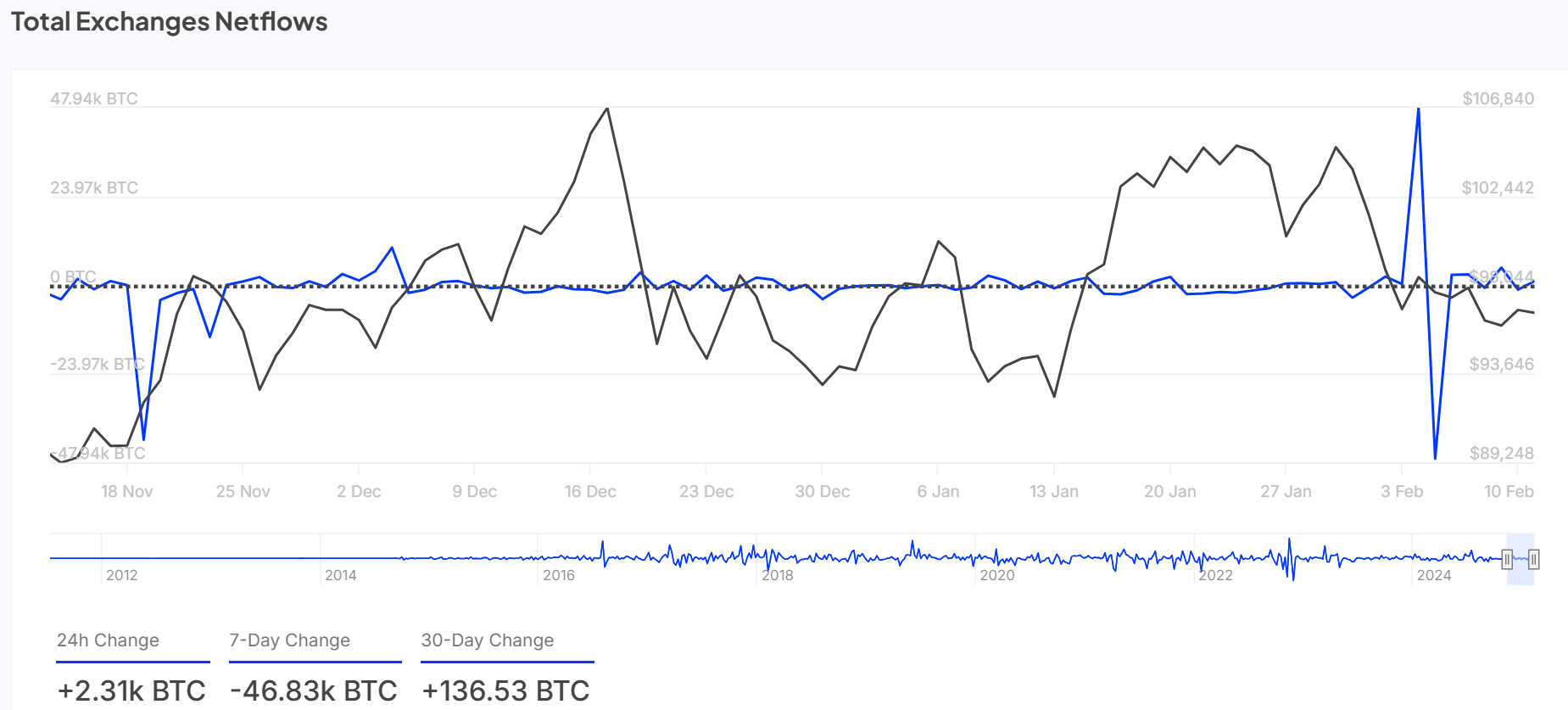 BTC exchange netflows