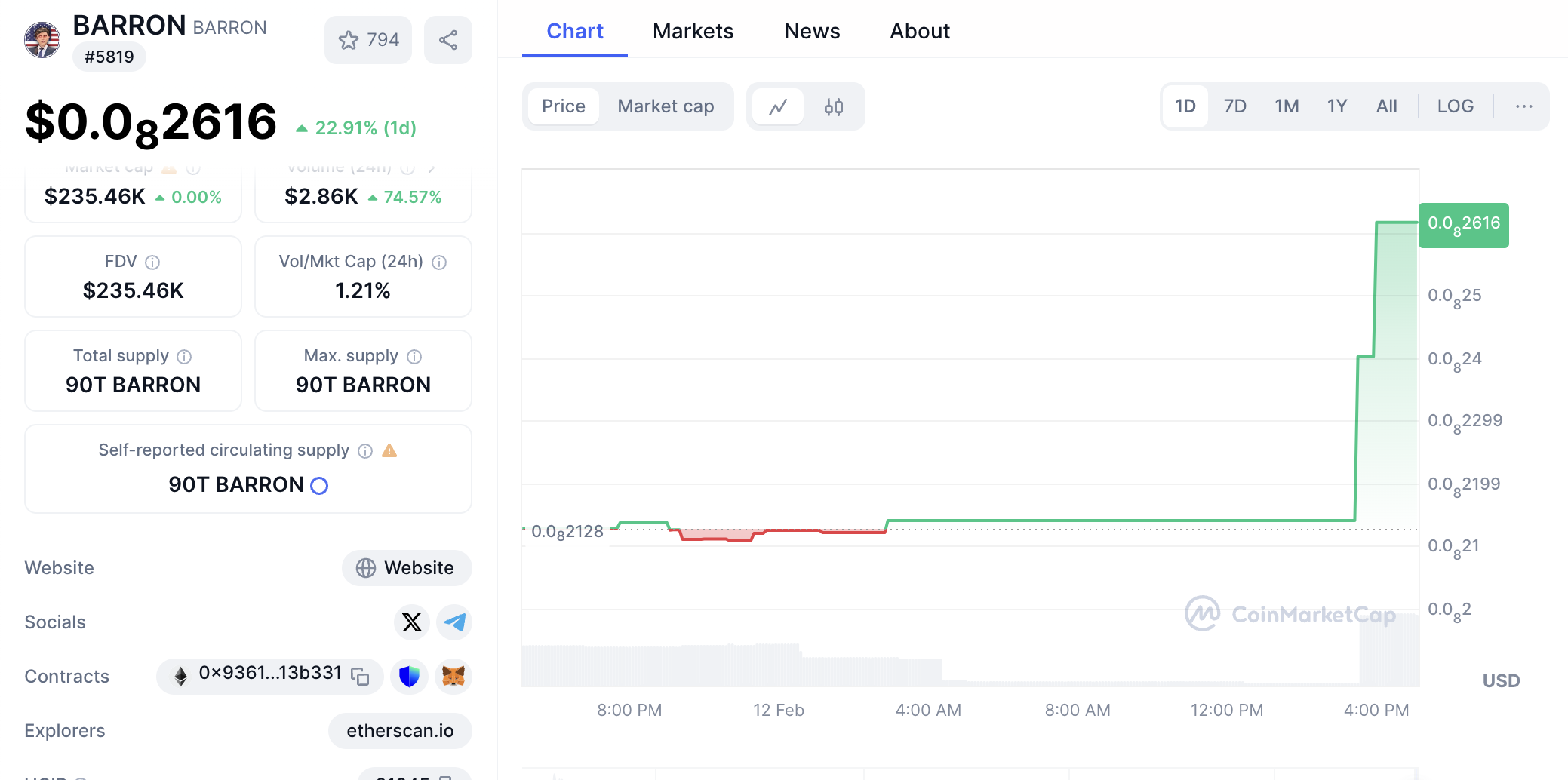 BARRON Price Stays Strong Despite Being Fake.