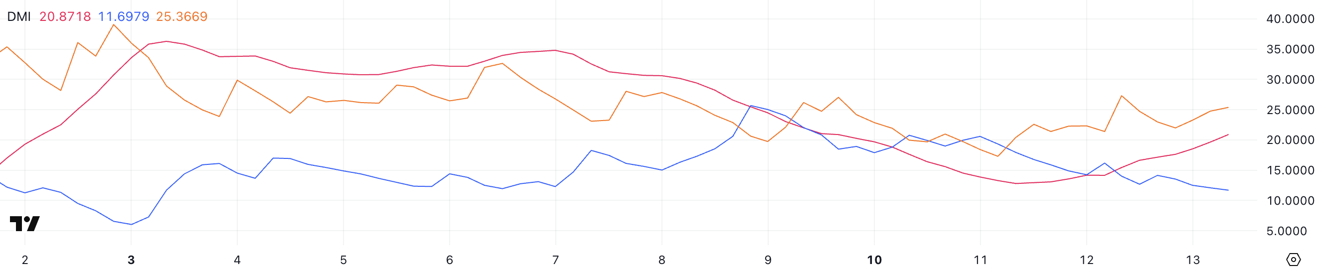 SOL DMI Analysis