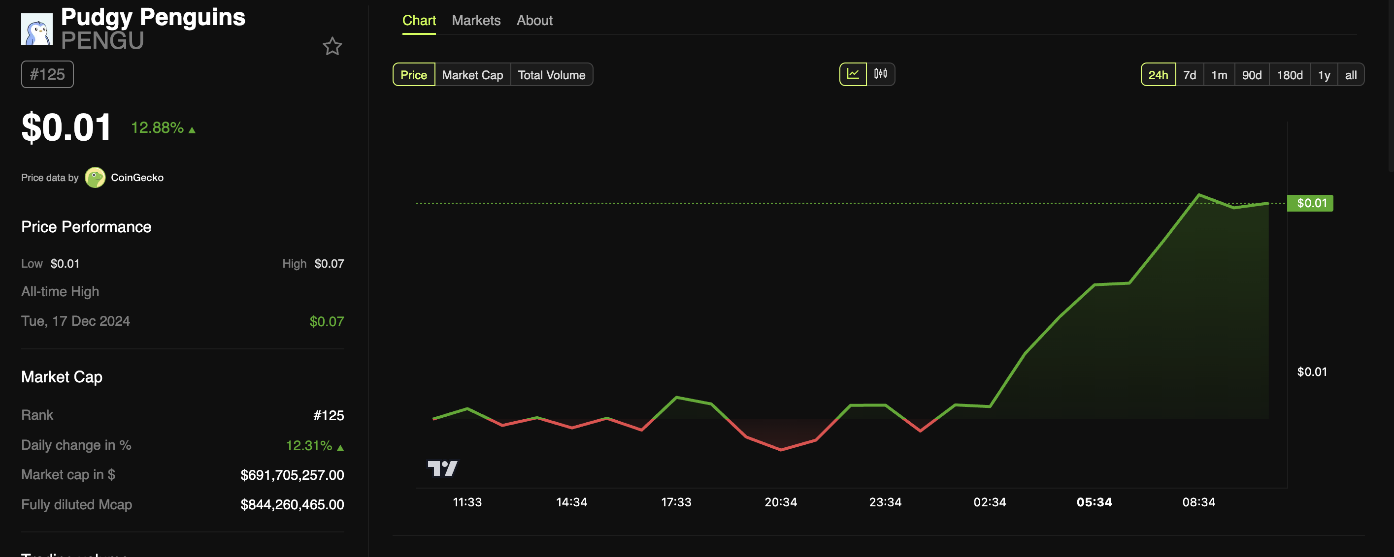 PENGU Fiyat Performansı