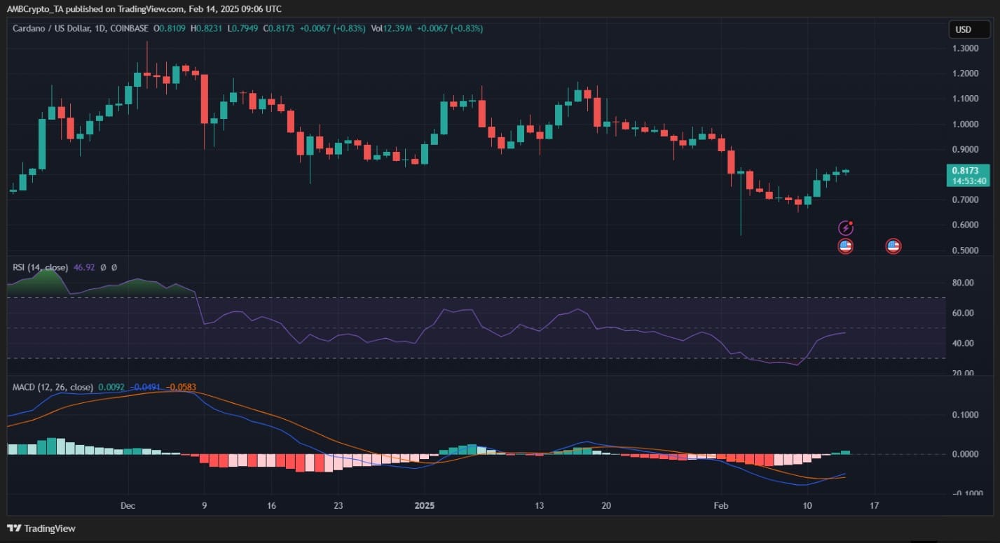 ADA Price Chart