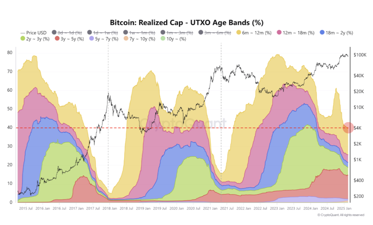 Bitcoin UTXO Yaş Bantları