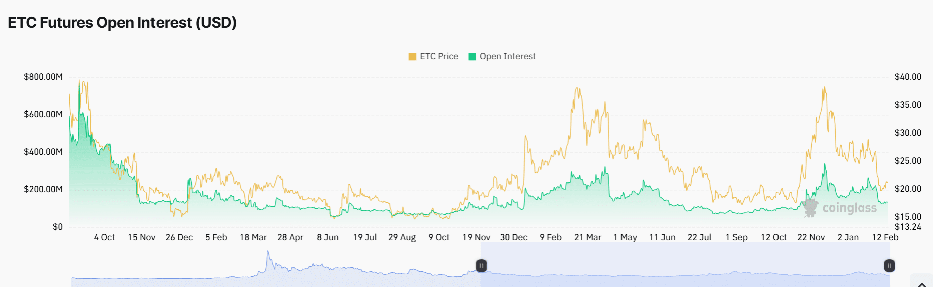 Ethereum Classic open interest