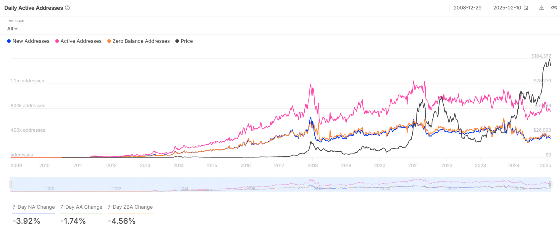 BTC active addresses